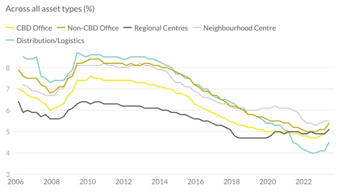 investment yields move upwards