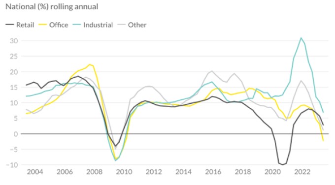 total returns down across all asset types 2023